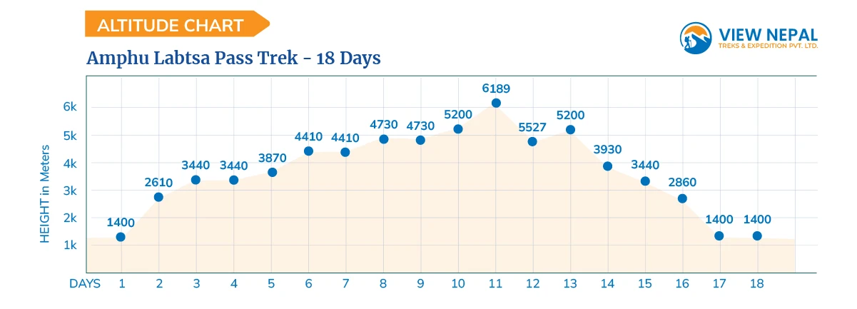Amphu Labtsa Pass Trek - 18 Days
