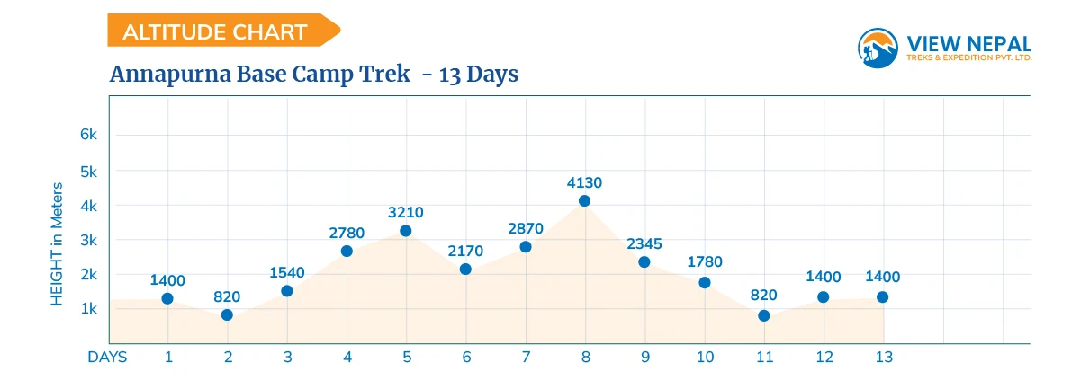 Annapurna Base Camp Trek 13 days