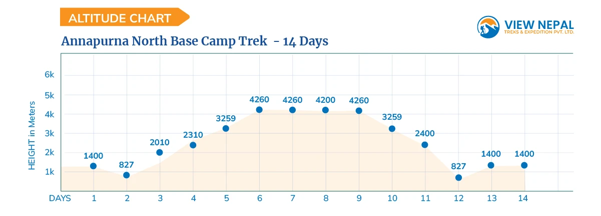 Annapurna North Base Camp Trek - 14 Days