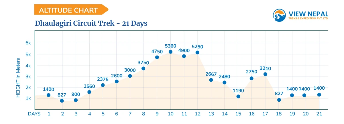 Dhaulagiri Circuit Trek - 21 Days