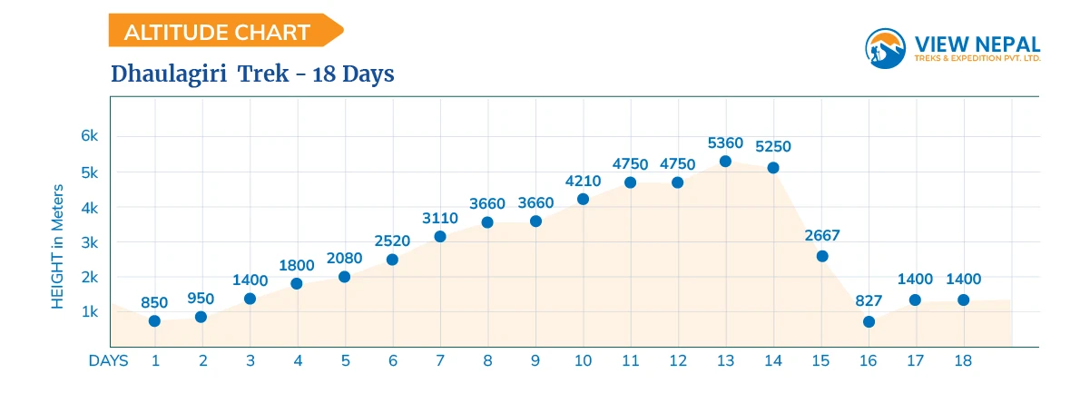 Dhaulagiri Circuit Trek - 18 Days