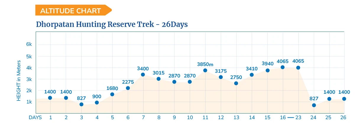 Dhorpatan Hunting Reserve Trek