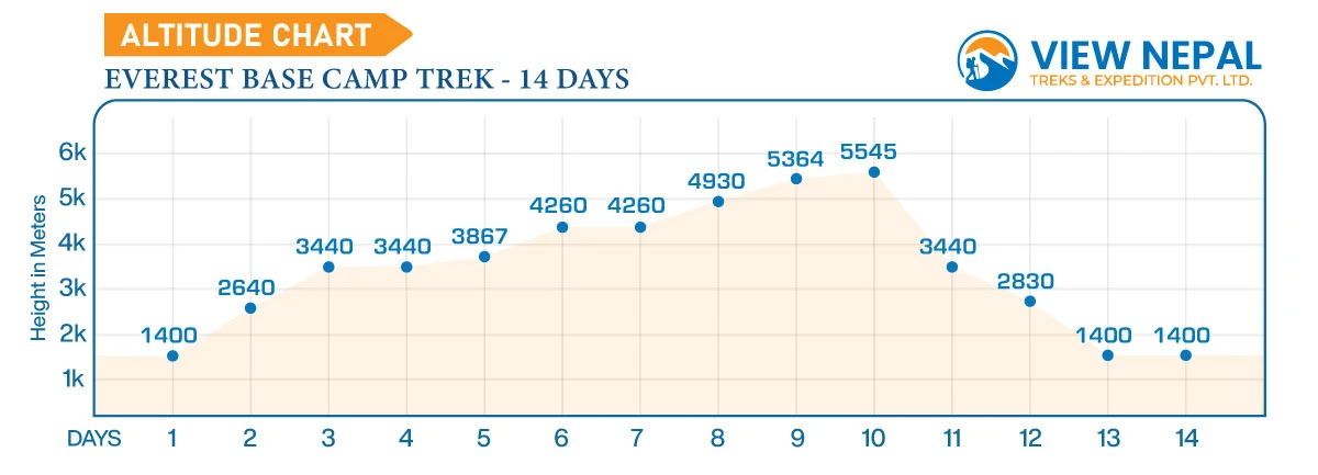 everest base camp trek 14 days altitude map