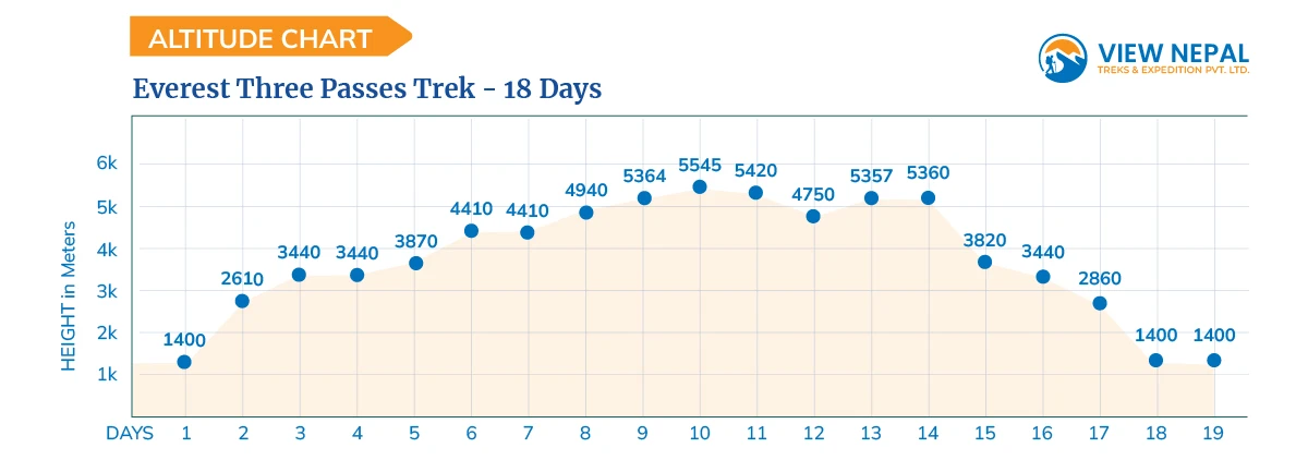 Everest Three Passes Trek - 19 Days