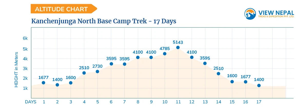 Kanchenjunga North Base Camp Trek - 17 days