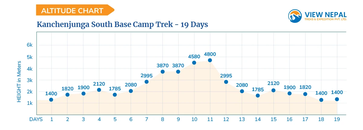 Kanchenjunga South Base Camp Trek - 19 Days
