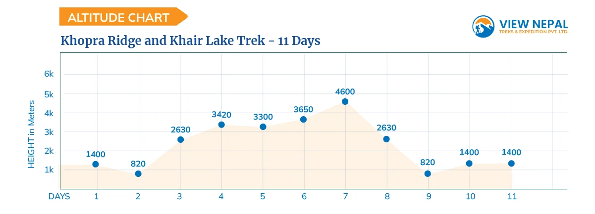 Khopra Ridge and Khair Lake Trek - 11 Days