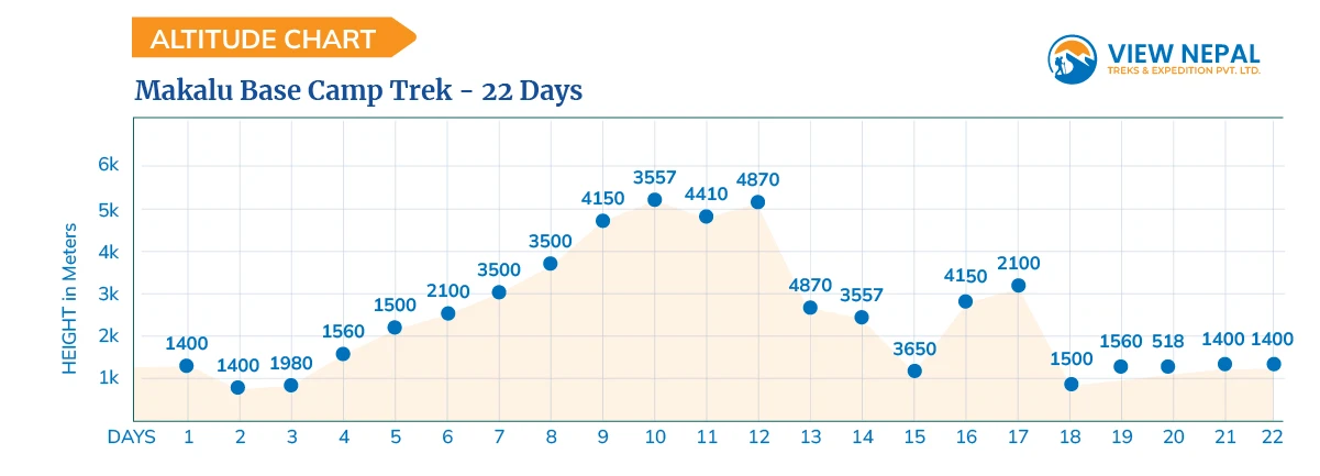 Makalu Base Camp Trek - 22 Days
