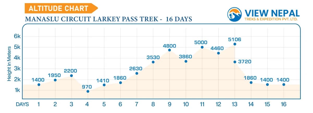 Manaslu Circuit Larke Pass trek 16 days altitude