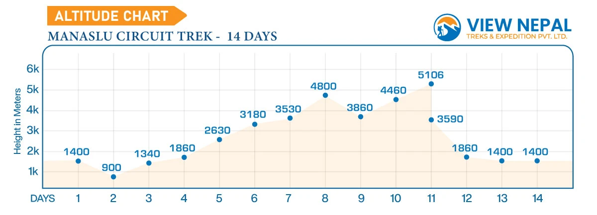 manaslu Circuit Trek 14 Days Altitude