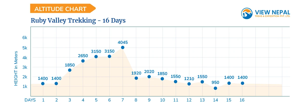 Ruby Valley Trekking - 16 Days