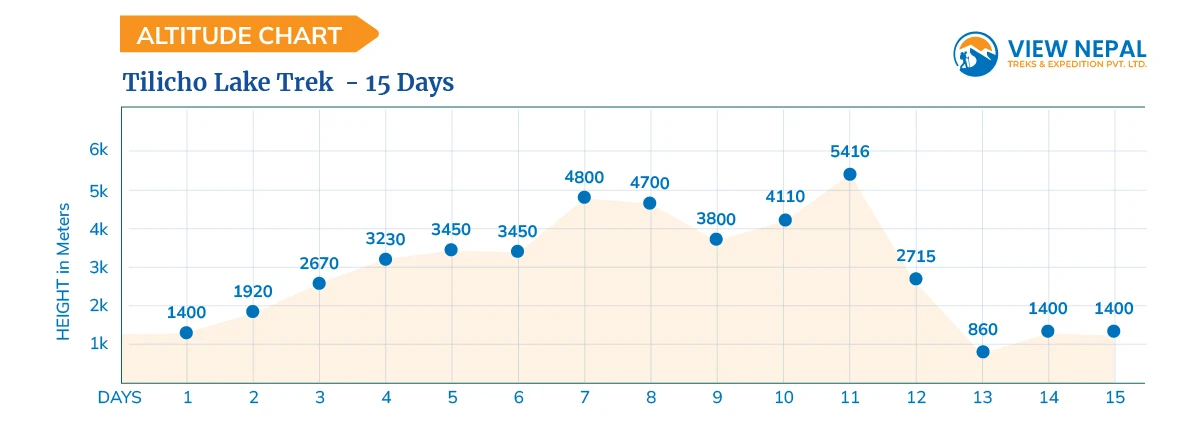 Tilicho Lake Trek 15 Days