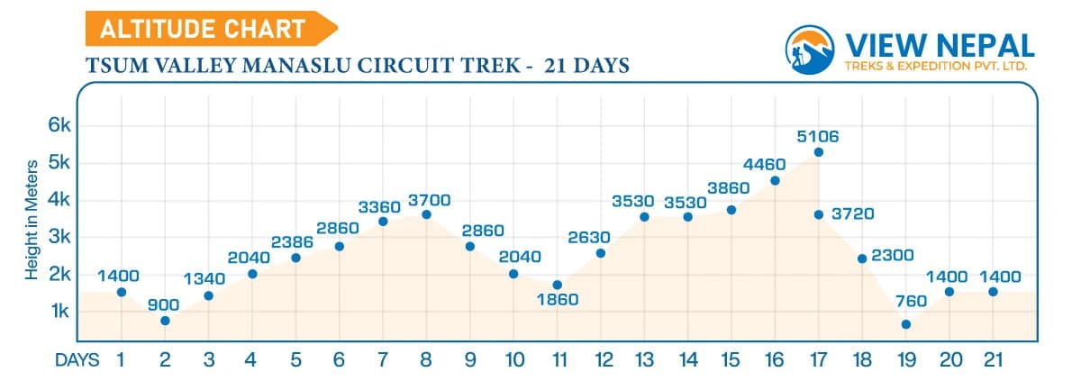 Manaslu Circuit with the Tsum Valley trek Altitude Graph