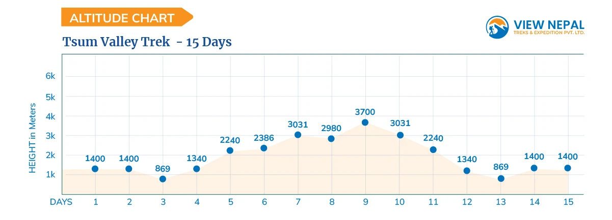 Tsum Valley Trek - 15 Days